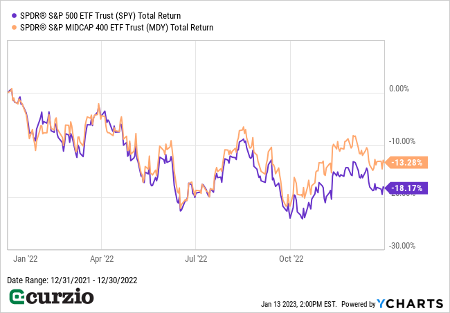 SPDR S&P 500 SPY v. MDY Total Return - Line Chart